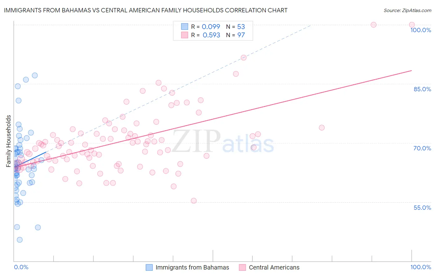Immigrants from Bahamas vs Central American Family Households