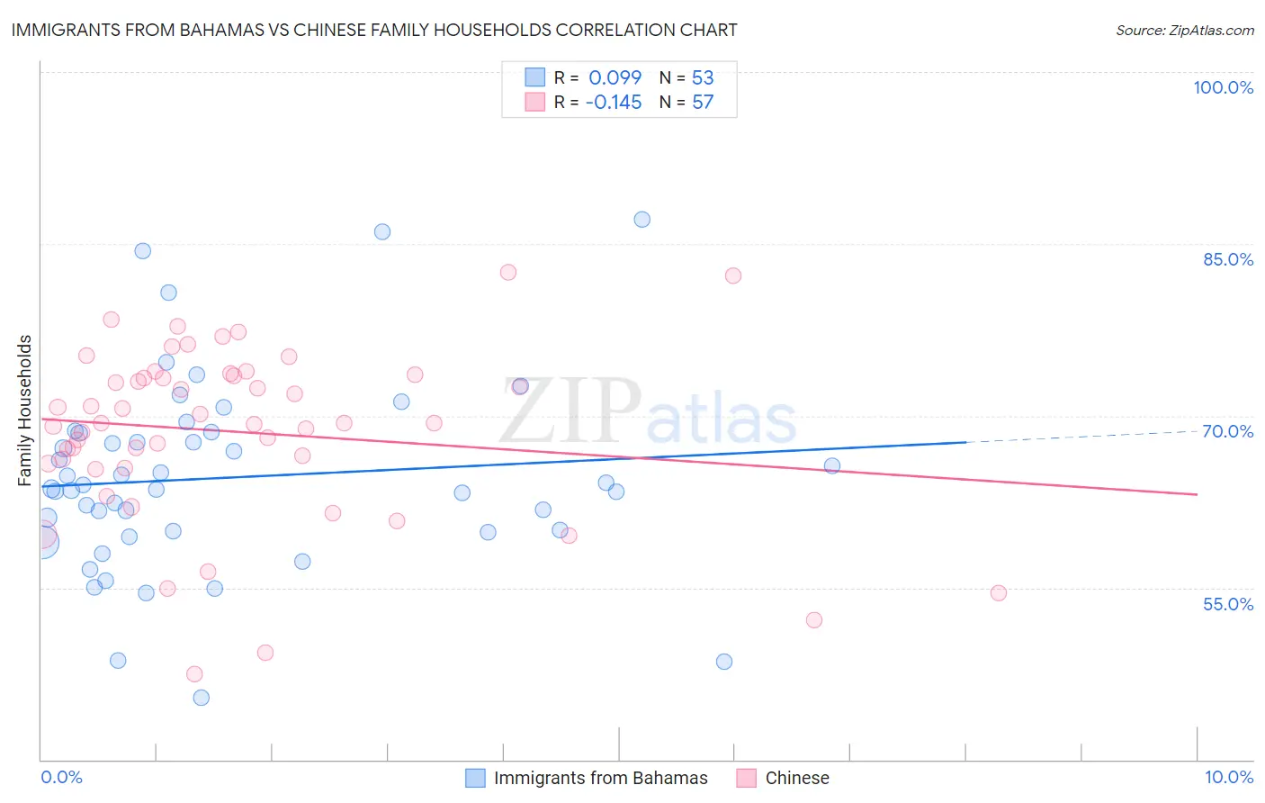 Immigrants from Bahamas vs Chinese Family Households