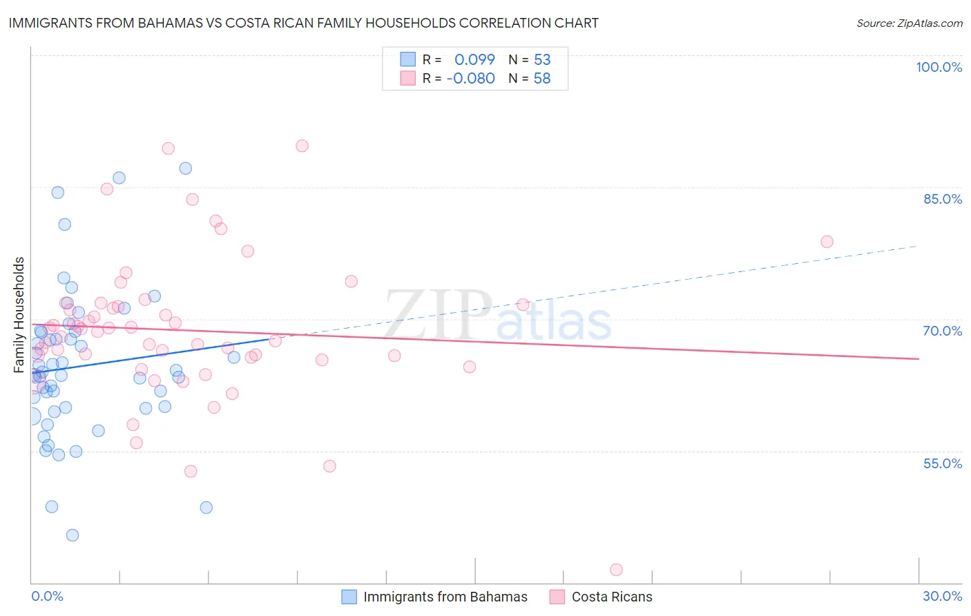 Immigrants from Bahamas vs Costa Rican Family Households