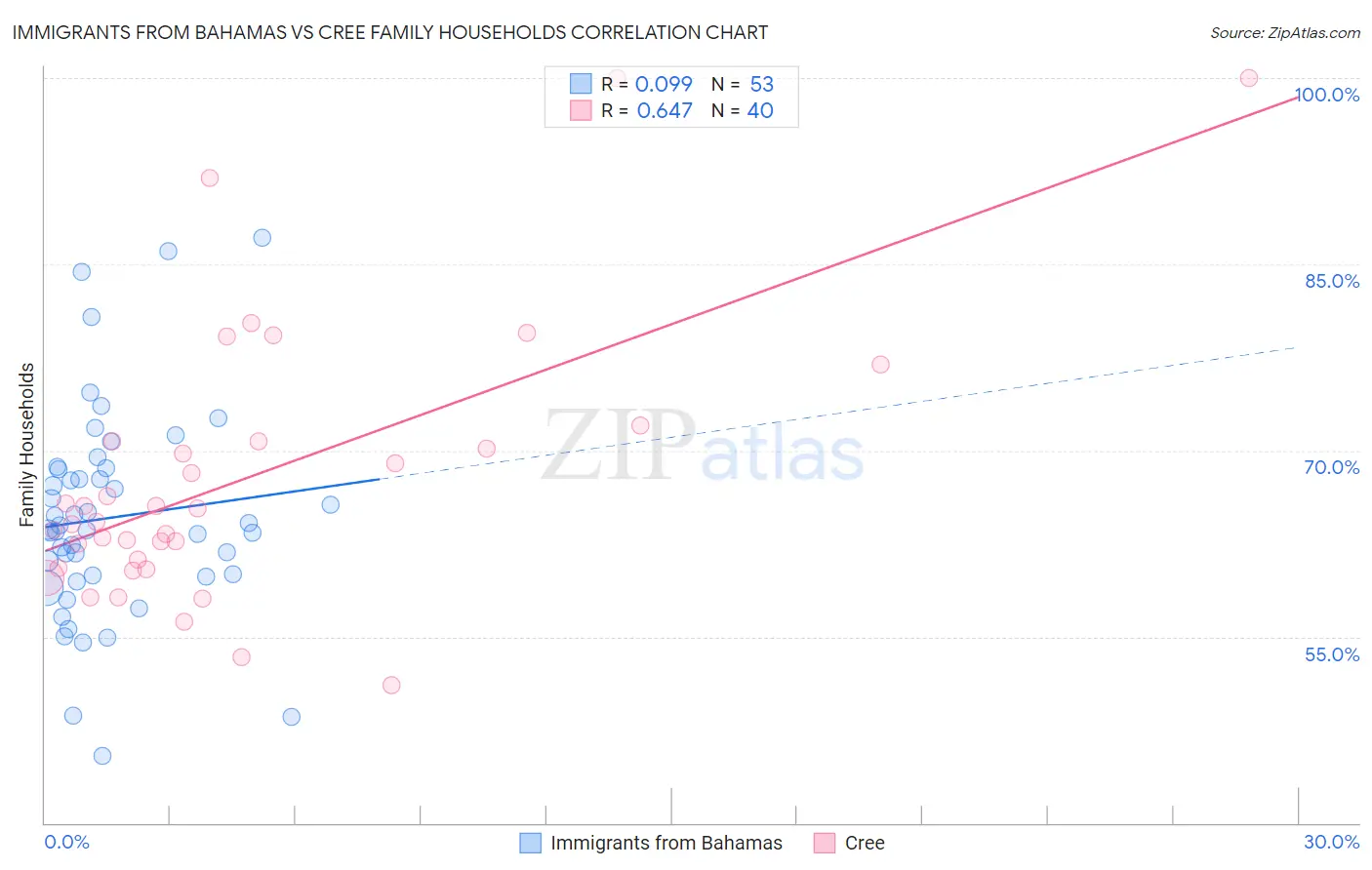 Immigrants from Bahamas vs Cree Family Households