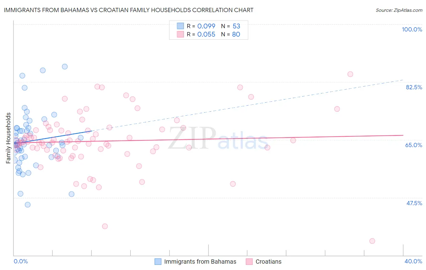 Immigrants from Bahamas vs Croatian Family Households