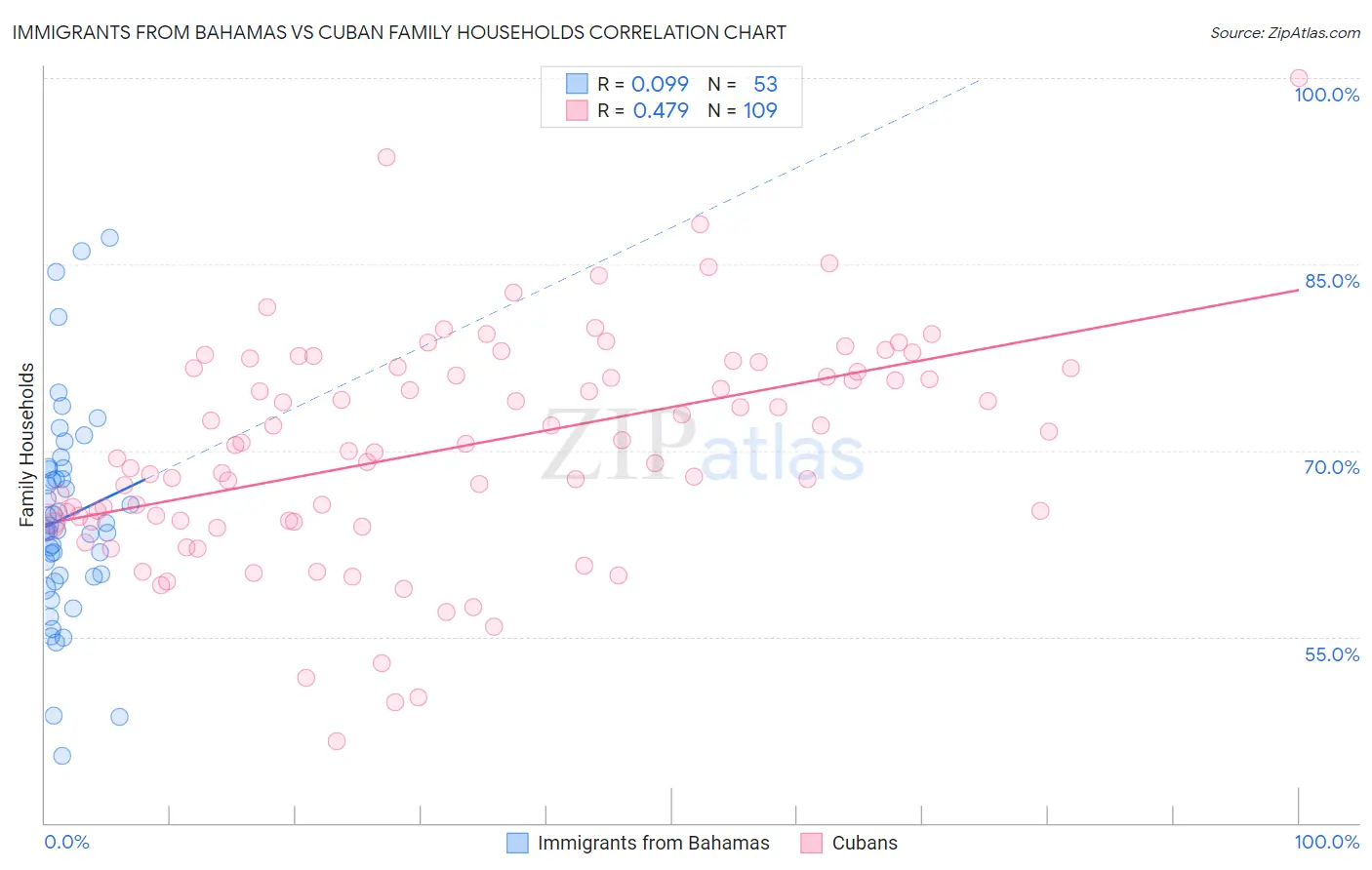 Immigrants from Bahamas vs Cuban Family Households