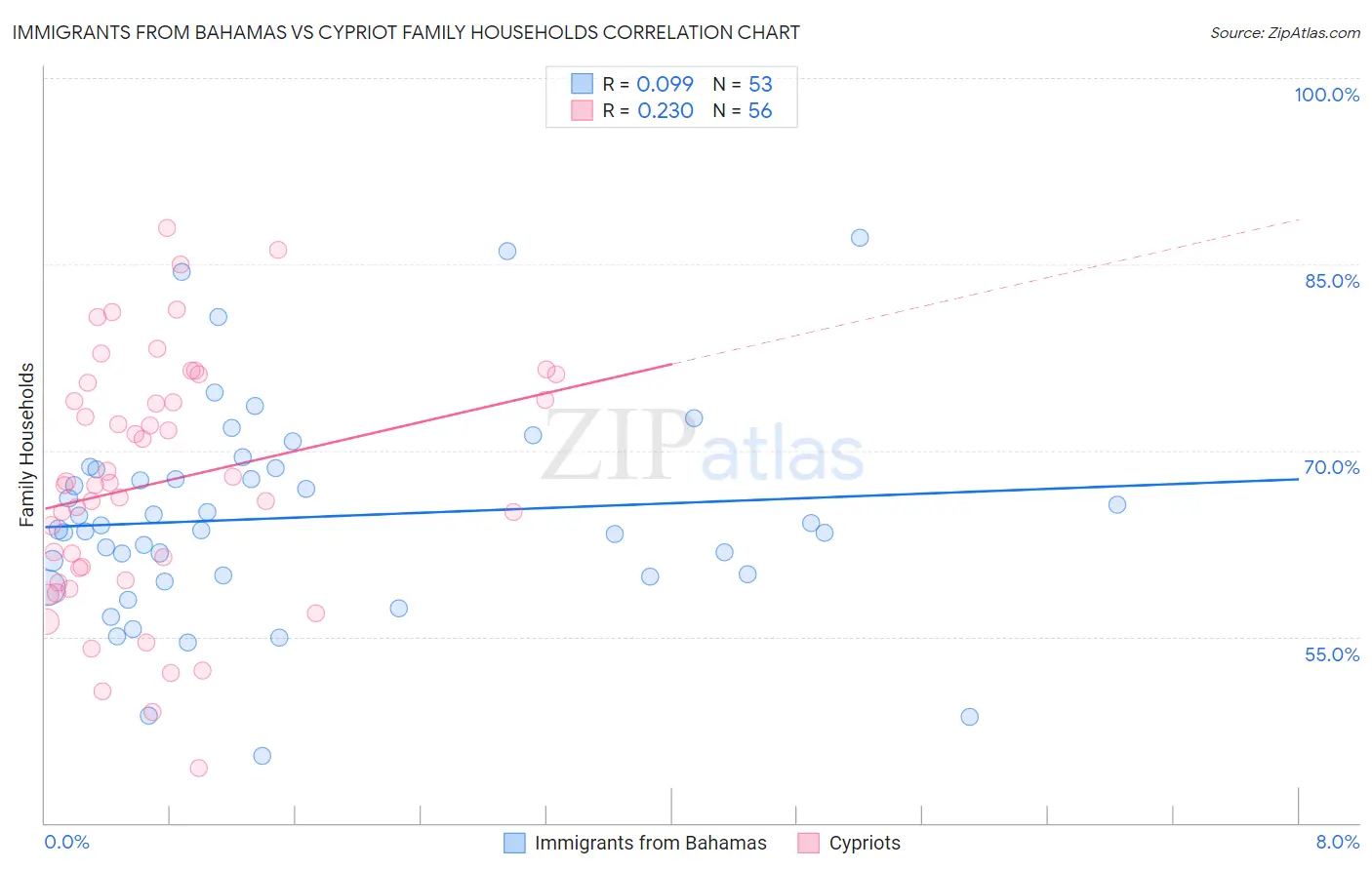 Immigrants from Bahamas vs Cypriot Family Households
