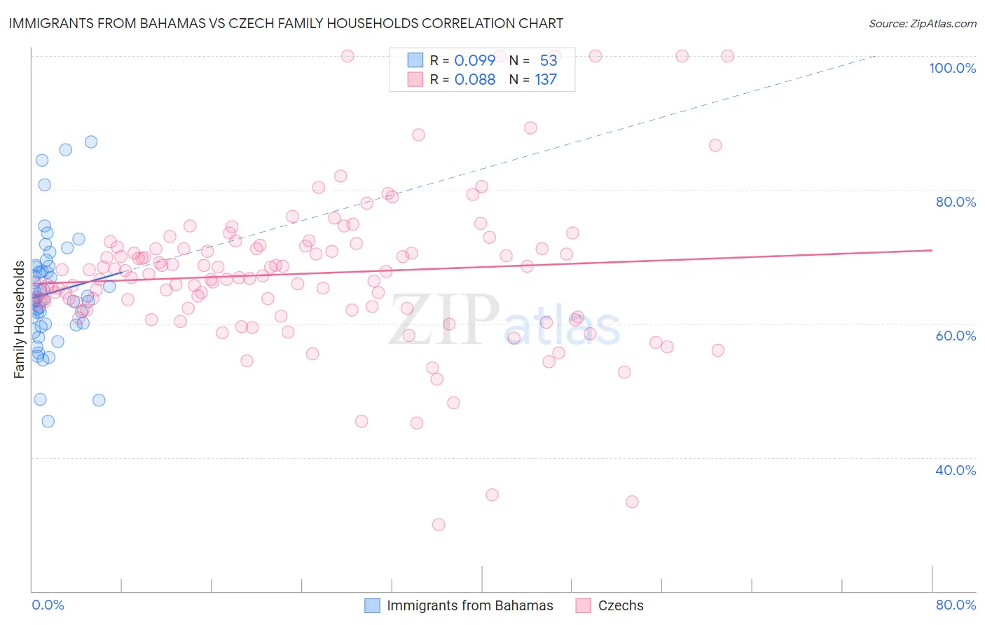 Immigrants from Bahamas vs Czech Family Households