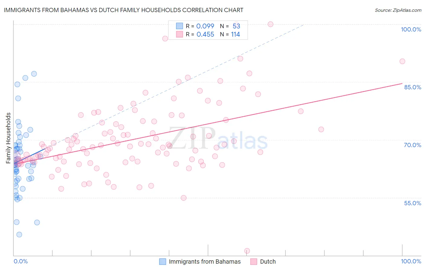 Immigrants from Bahamas vs Dutch Family Households
