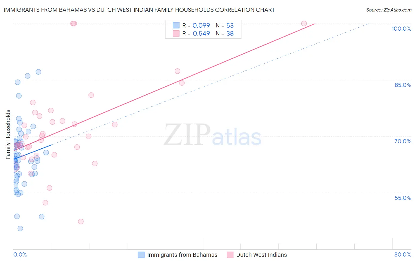 Immigrants from Bahamas vs Dutch West Indian Family Households