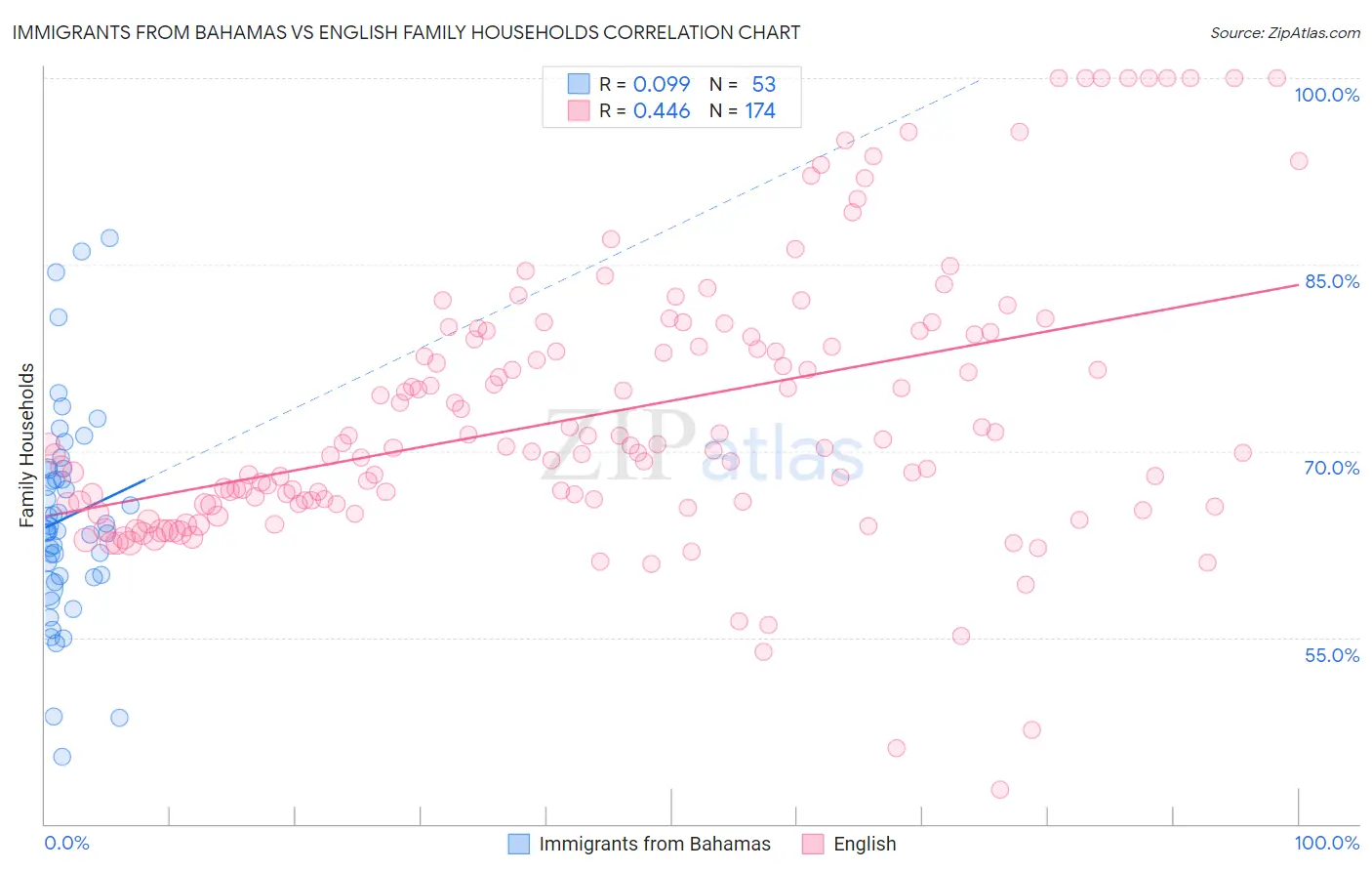 Immigrants from Bahamas vs English Family Households