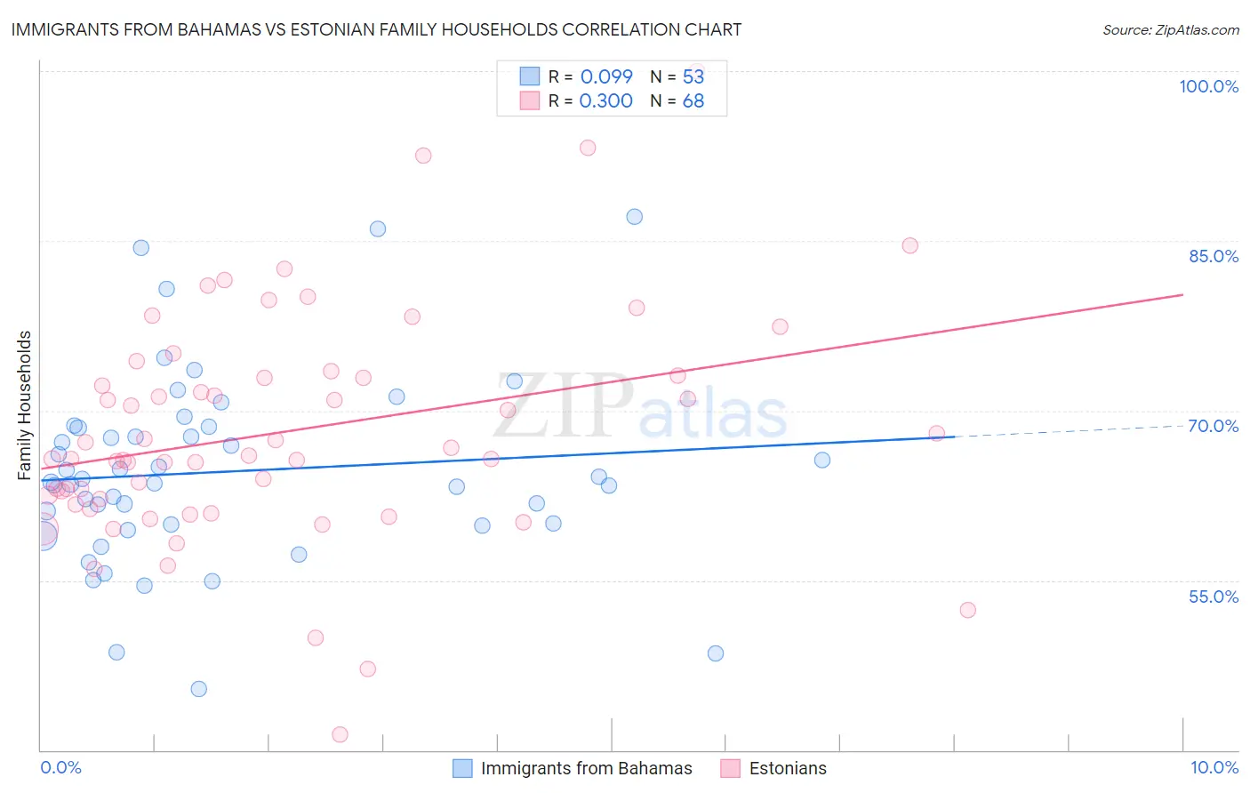 Immigrants from Bahamas vs Estonian Family Households