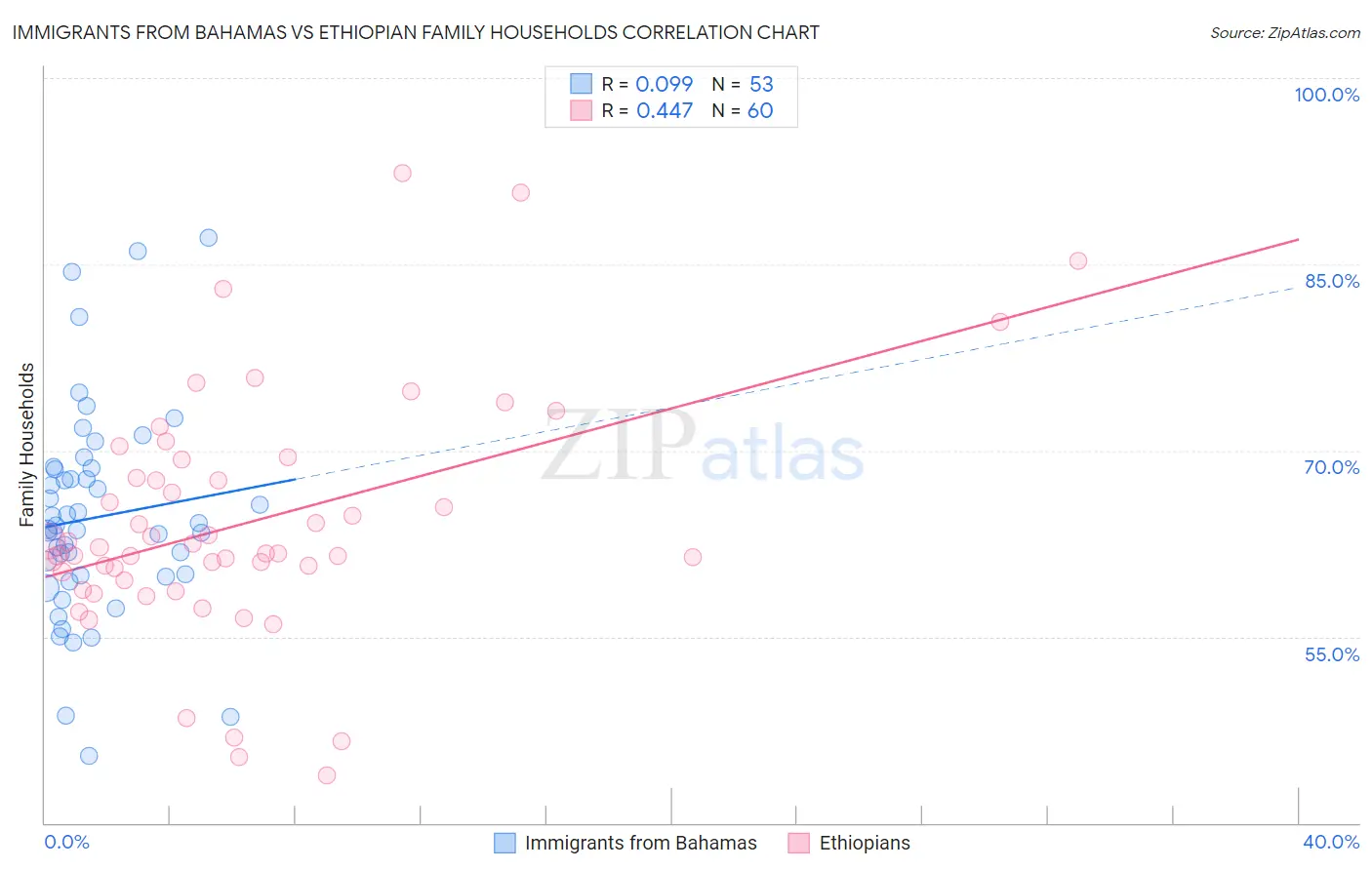 Immigrants from Bahamas vs Ethiopian Family Households