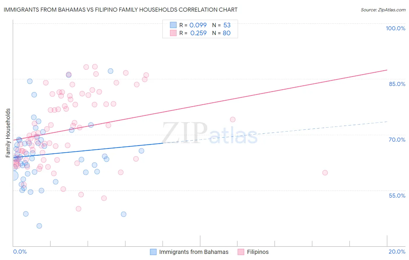 Immigrants from Bahamas vs Filipino Family Households