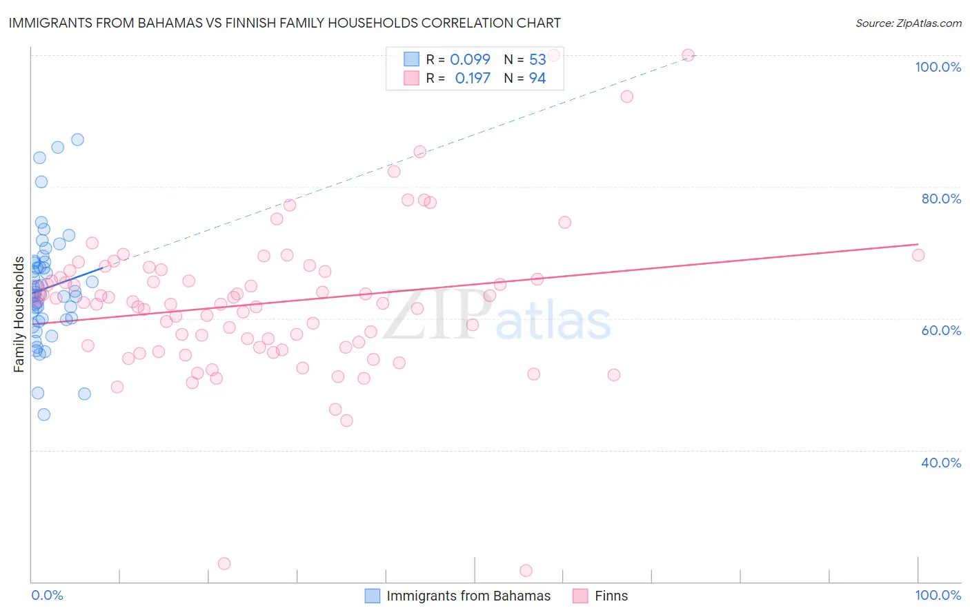 Immigrants from Bahamas vs Finnish Family Households