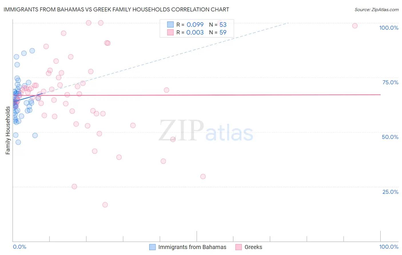 Immigrants from Bahamas vs Greek Family Households