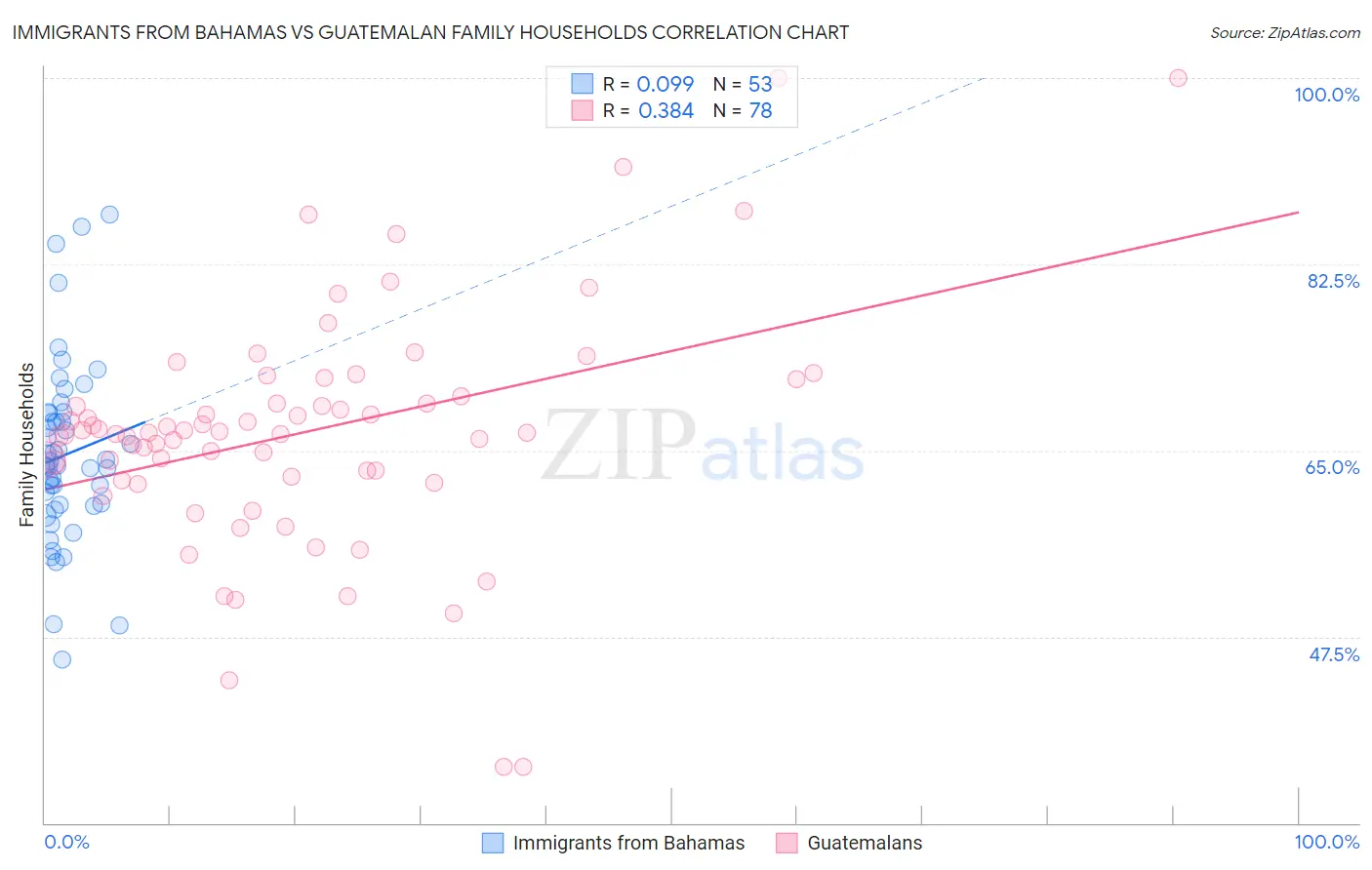Immigrants from Bahamas vs Guatemalan Family Households
