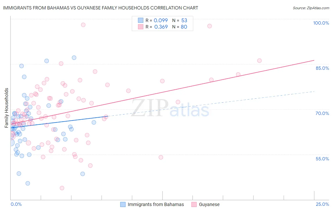 Immigrants from Bahamas vs Guyanese Family Households
