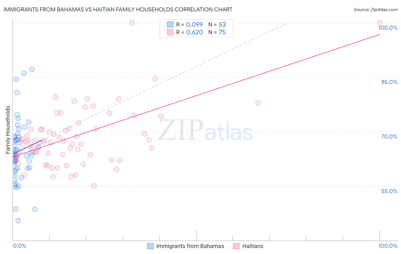 Immigrants from Bahamas vs Haitian Family Households