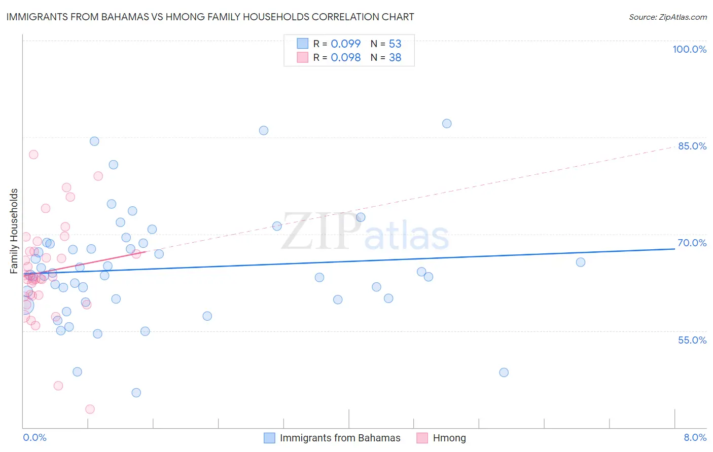 Immigrants from Bahamas vs Hmong Family Households