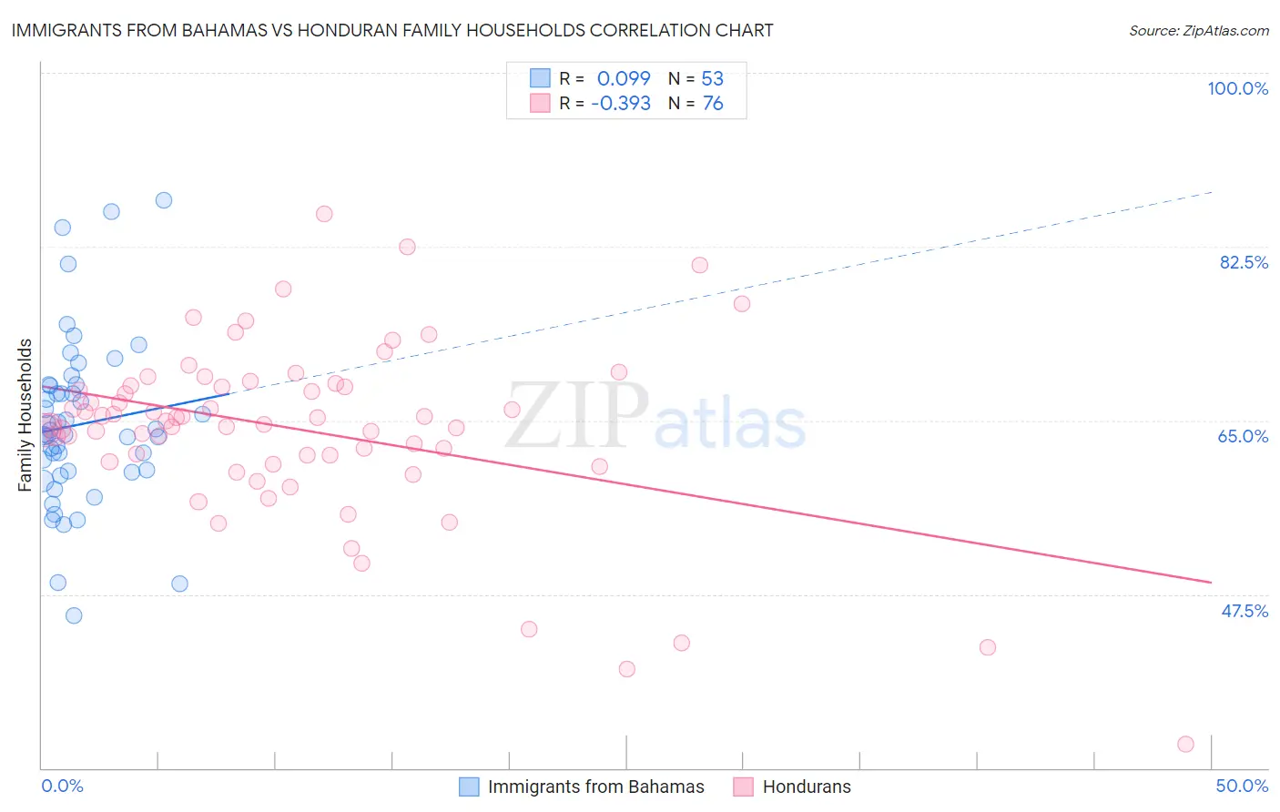 Immigrants from Bahamas vs Honduran Family Households