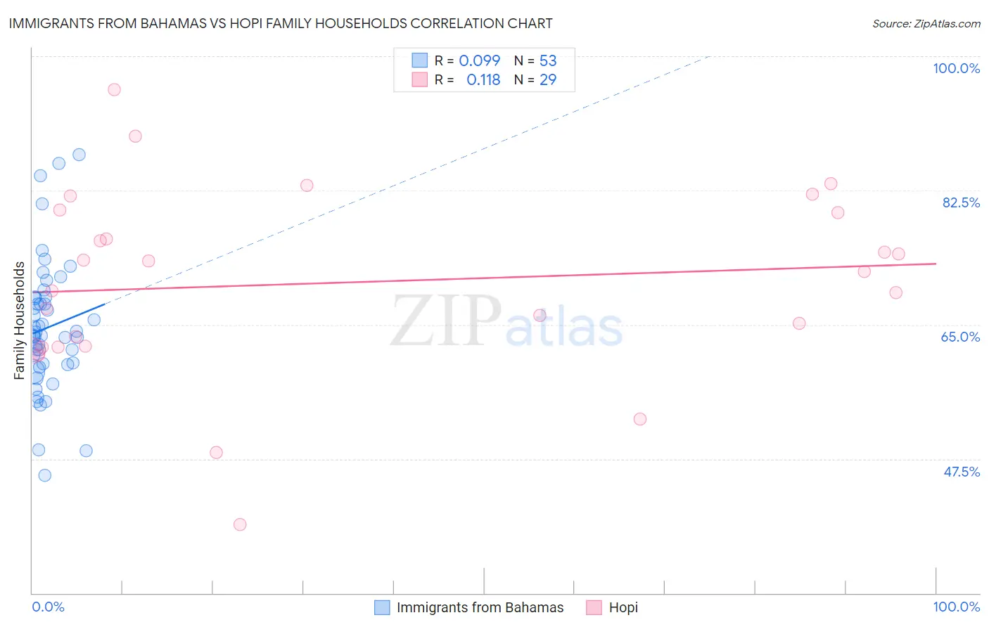 Immigrants from Bahamas vs Hopi Family Households