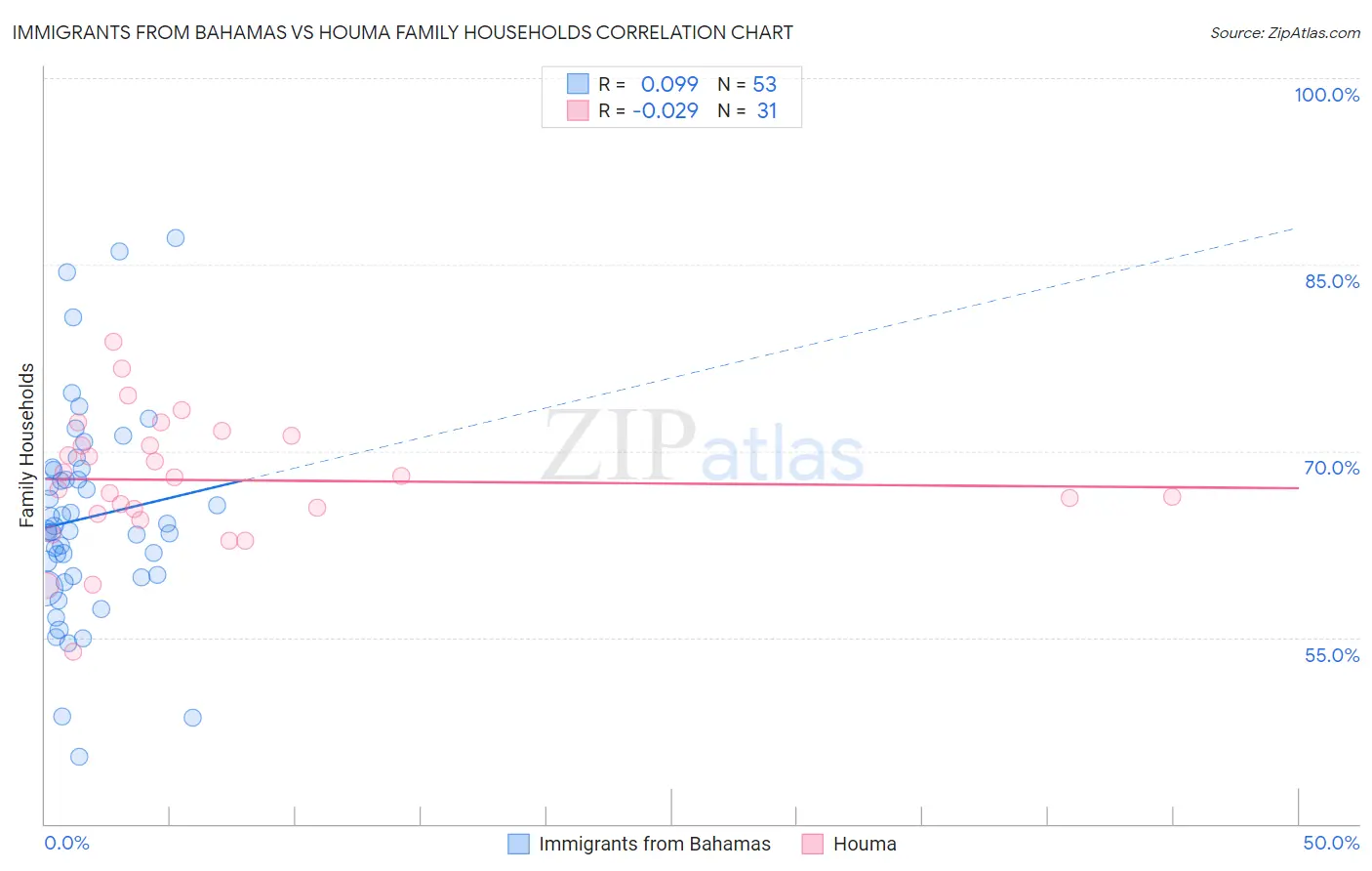Immigrants from Bahamas vs Houma Family Households