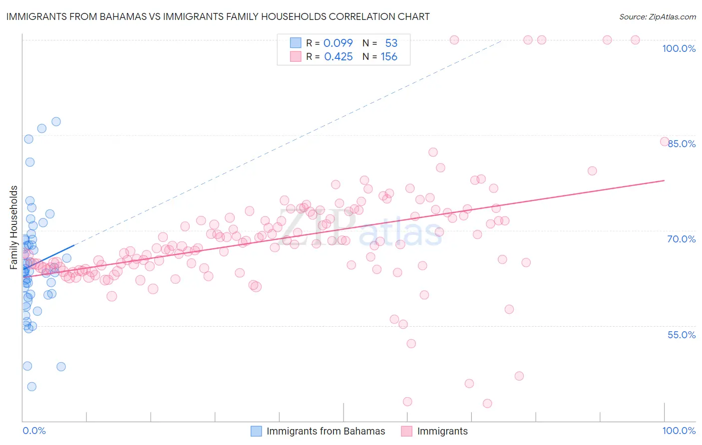 Immigrants from Bahamas vs Immigrants Family Households