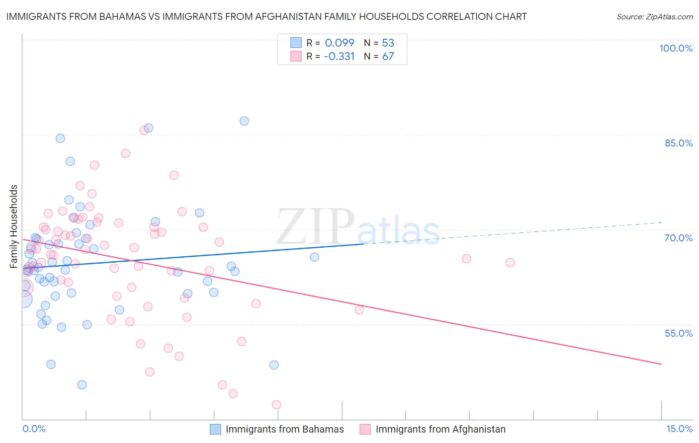 Immigrants from Bahamas vs Immigrants from Afghanistan Family Households