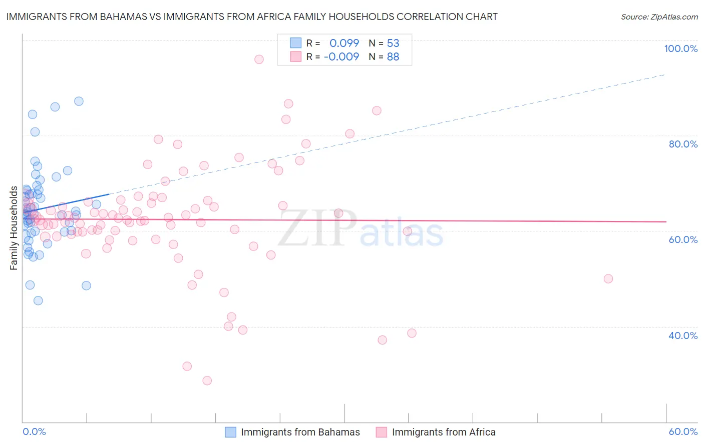 Immigrants from Bahamas vs Immigrants from Africa Family Households