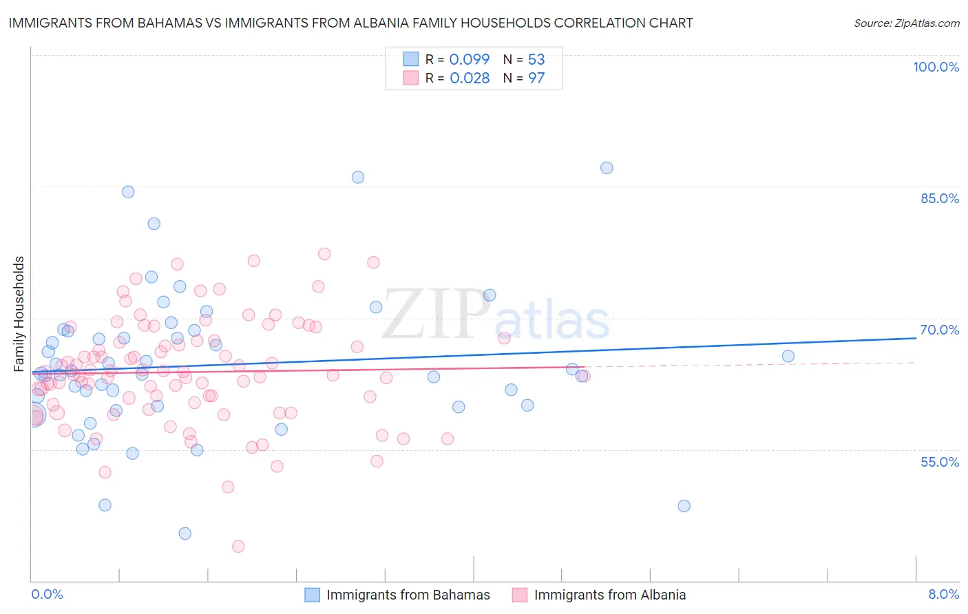 Immigrants from Bahamas vs Immigrants from Albania Family Households
