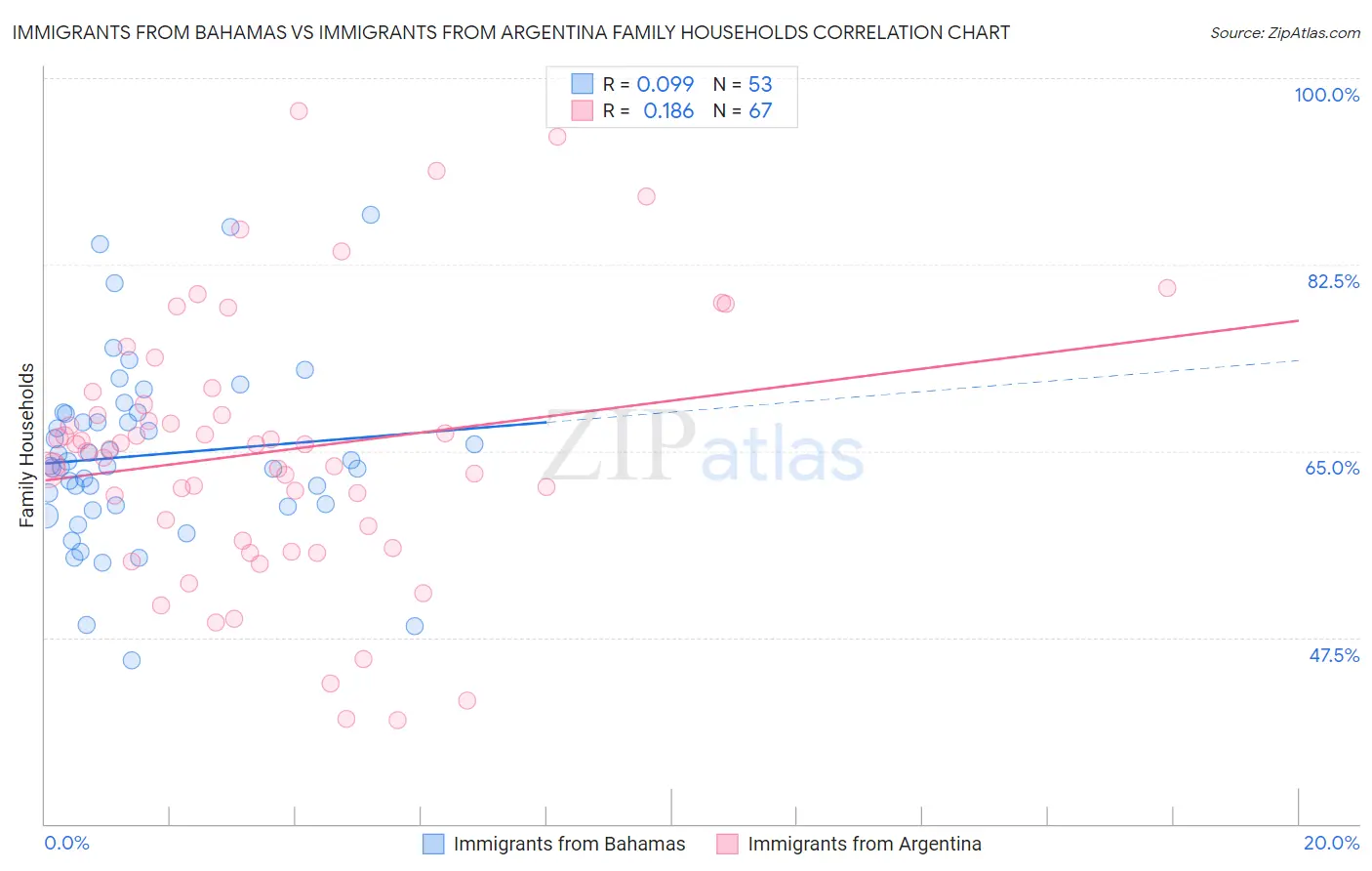 Immigrants from Bahamas vs Immigrants from Argentina Family Households