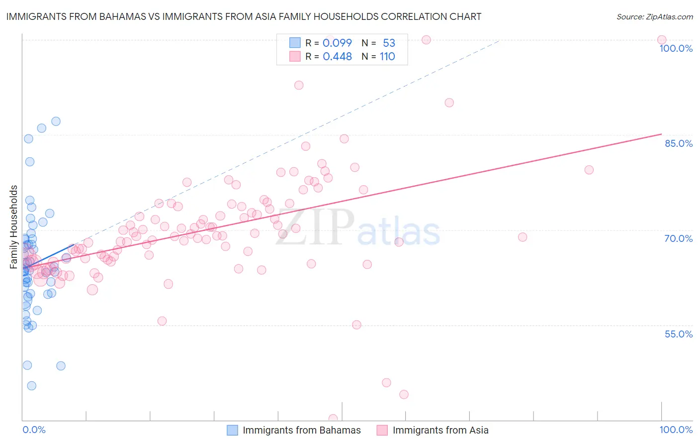 Immigrants from Bahamas vs Immigrants from Asia Family Households