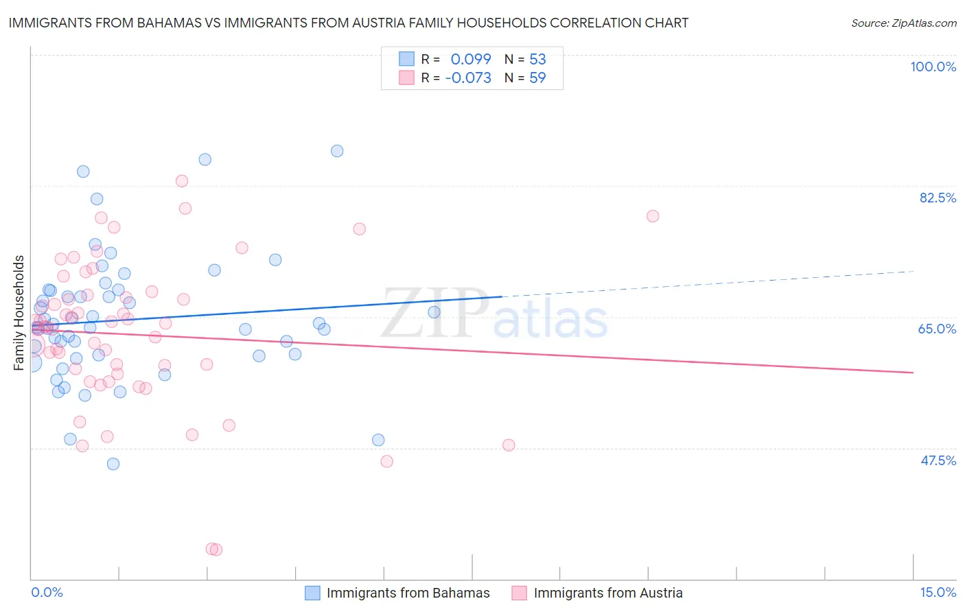 Immigrants from Bahamas vs Immigrants from Austria Family Households