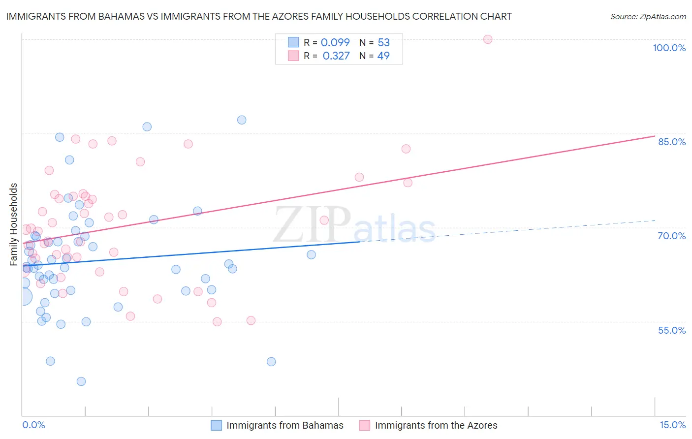 Immigrants from Bahamas vs Immigrants from the Azores Family Households