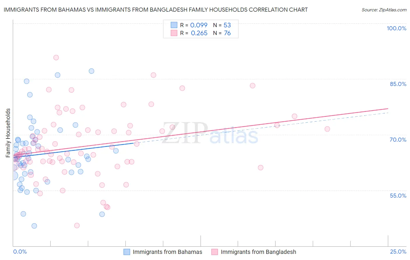 Immigrants from Bahamas vs Immigrants from Bangladesh Family Households