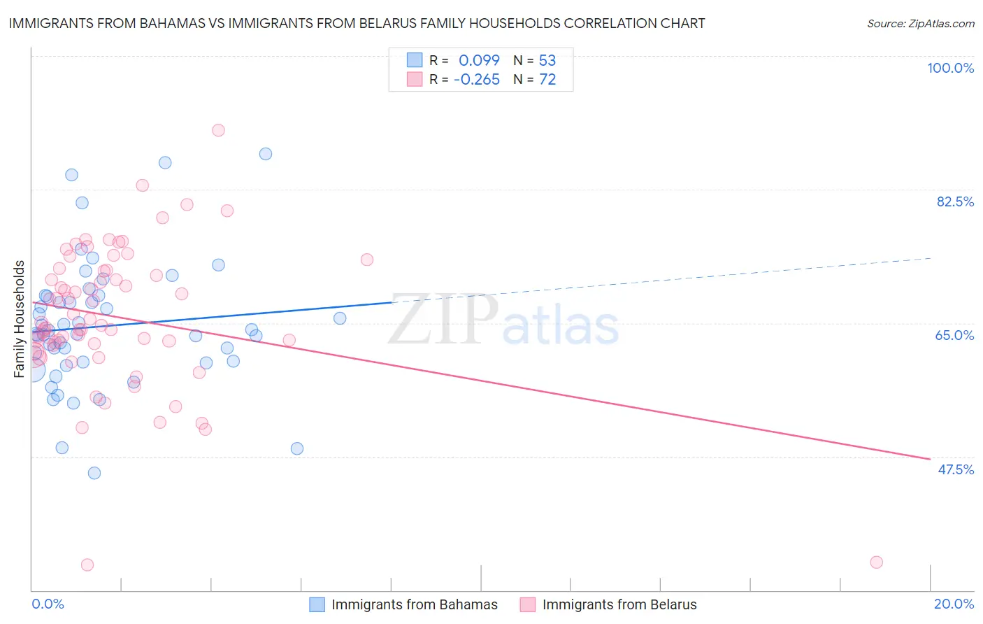 Immigrants from Bahamas vs Immigrants from Belarus Family Households