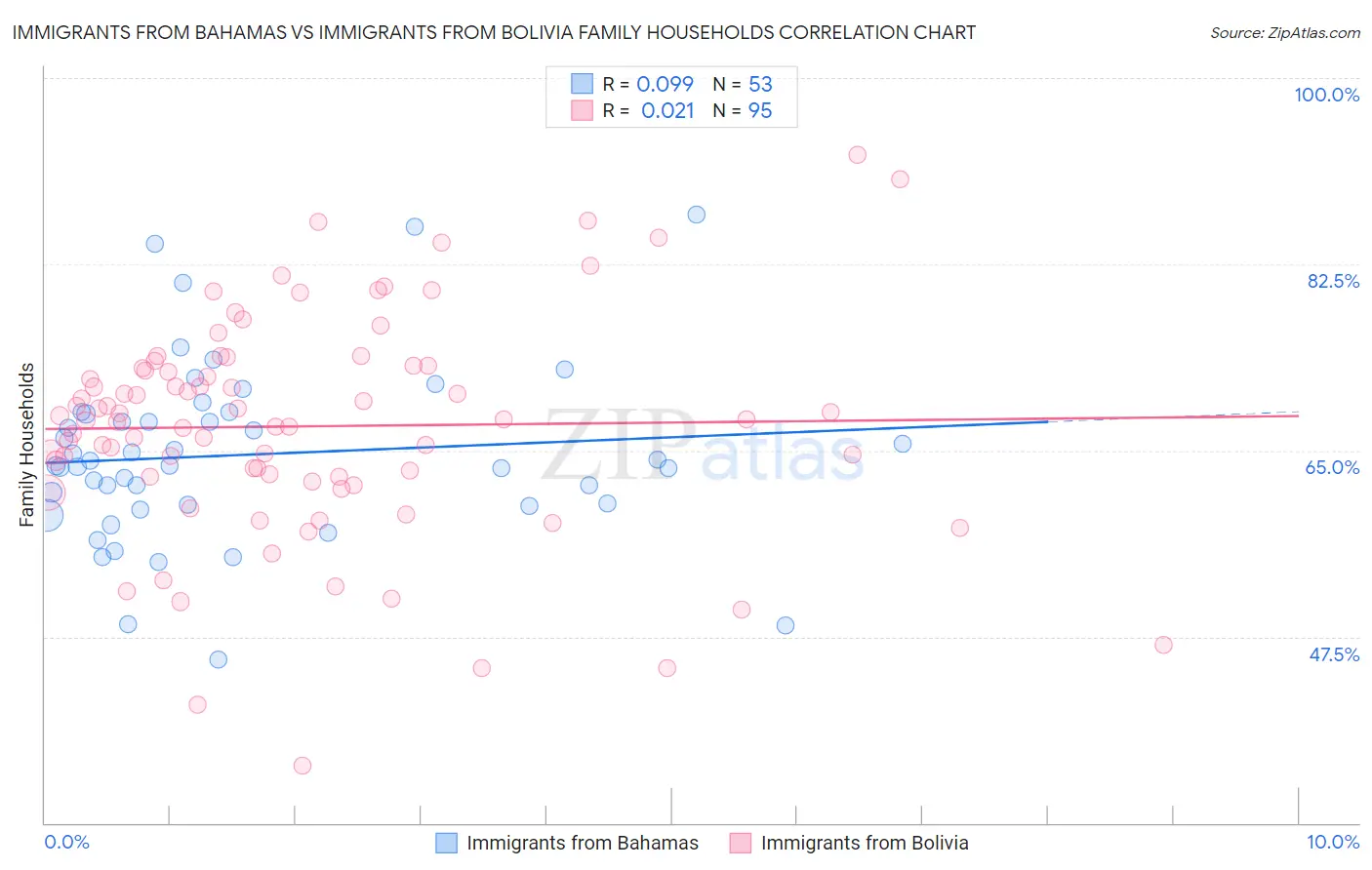 Immigrants from Bahamas vs Immigrants from Bolivia Family Households