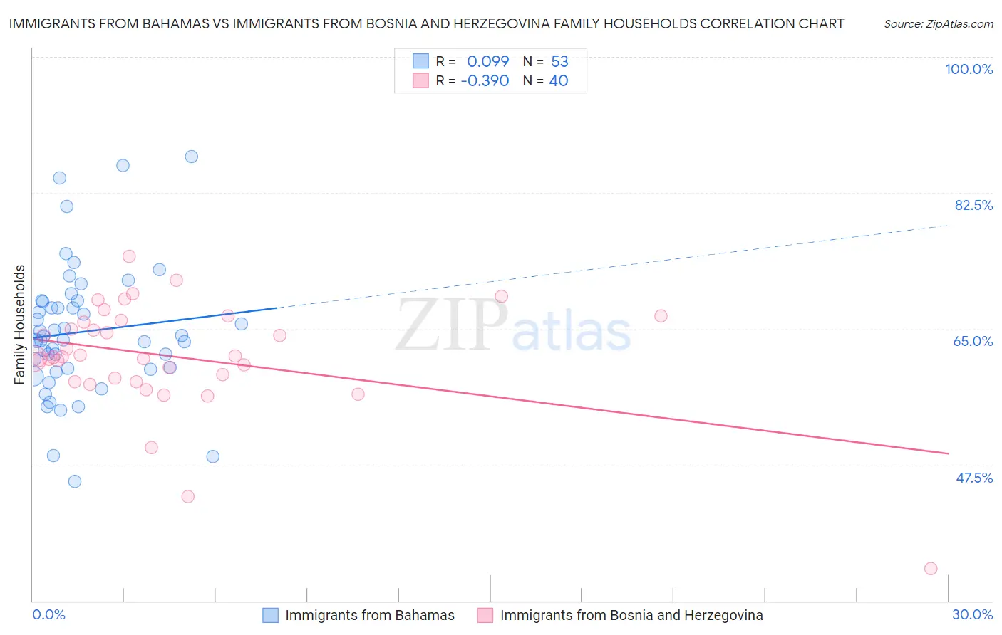 Immigrants from Bahamas vs Immigrants from Bosnia and Herzegovina Family Households