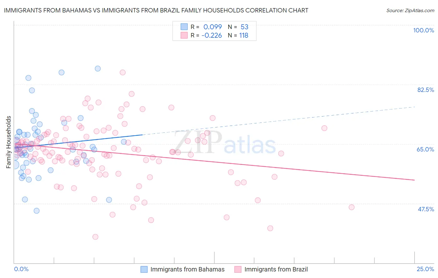 Immigrants from Bahamas vs Immigrants from Brazil Family Households