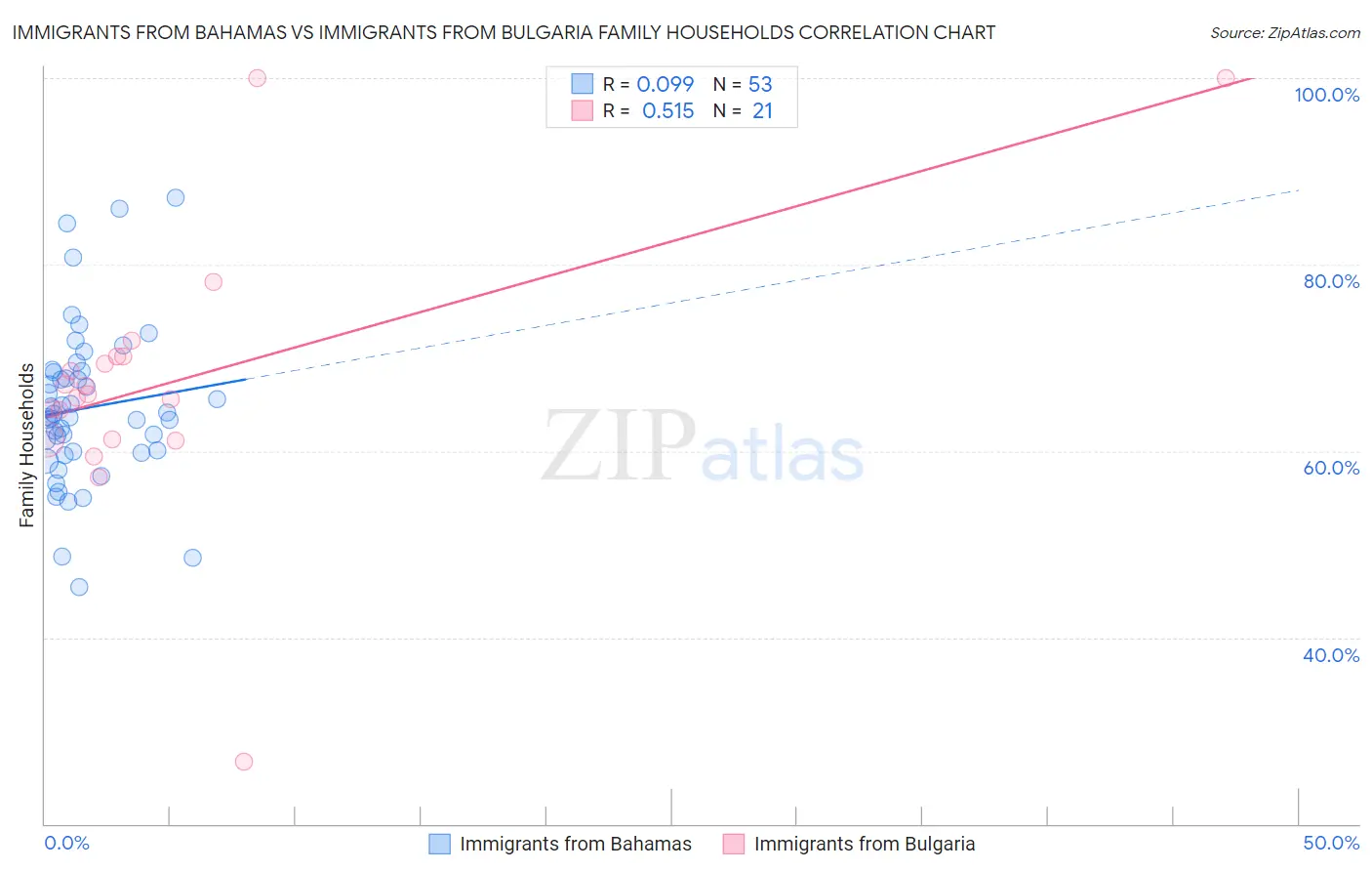 Immigrants from Bahamas vs Immigrants from Bulgaria Family Households