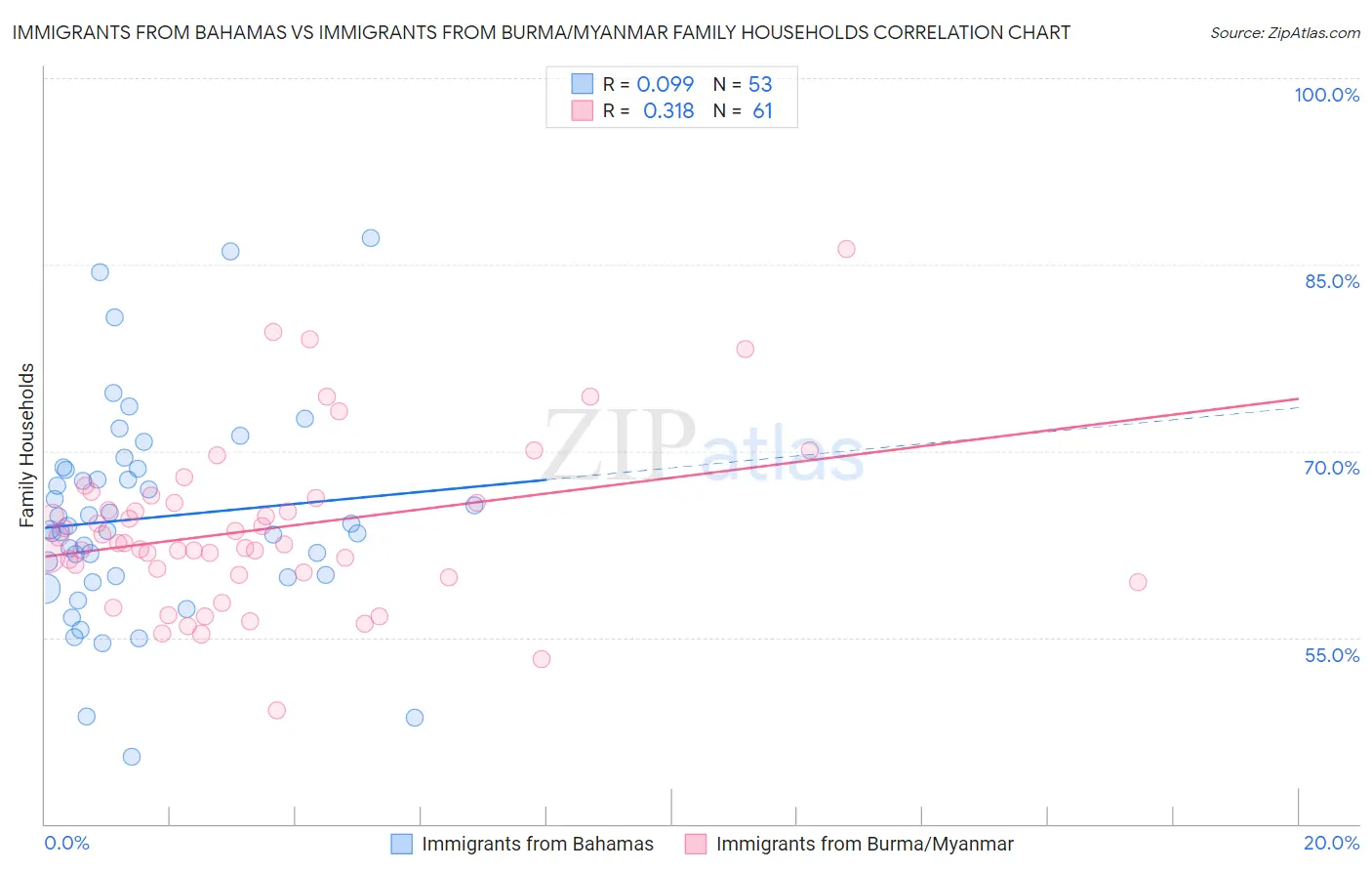 Immigrants from Bahamas vs Immigrants from Burma/Myanmar Family Households