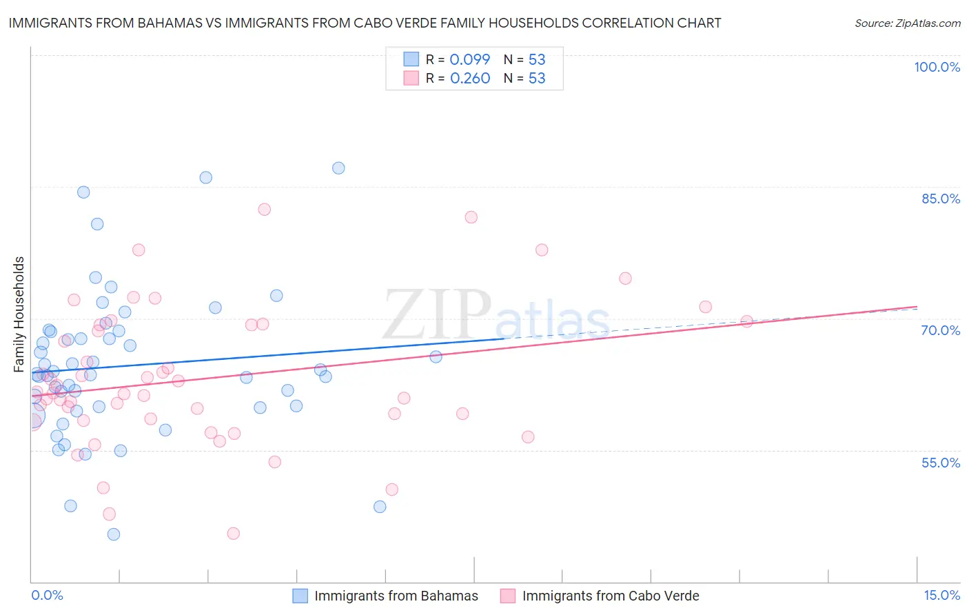 Immigrants from Bahamas vs Immigrants from Cabo Verde Family Households