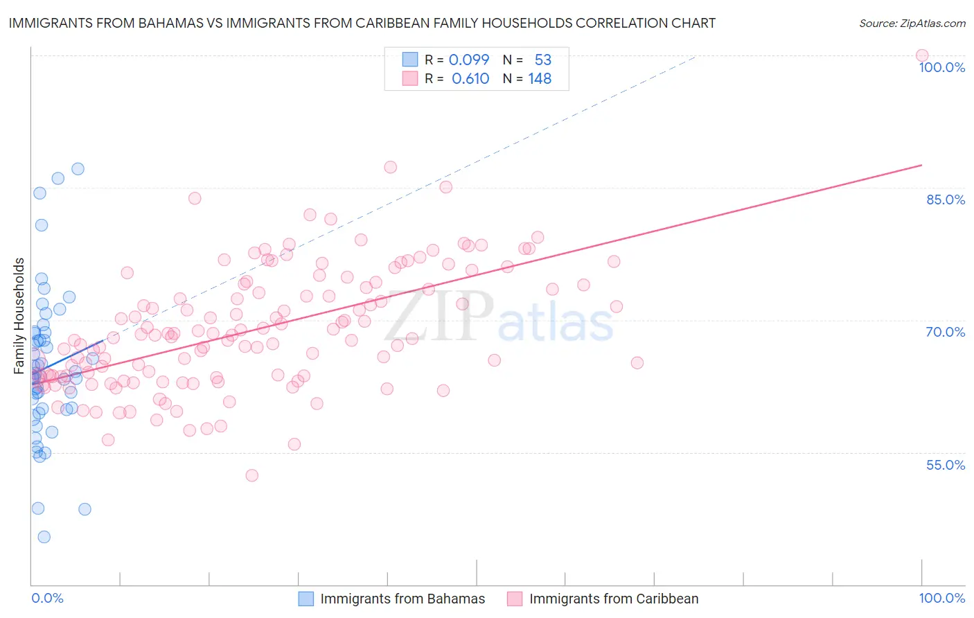 Immigrants from Bahamas vs Immigrants from Caribbean Family Households