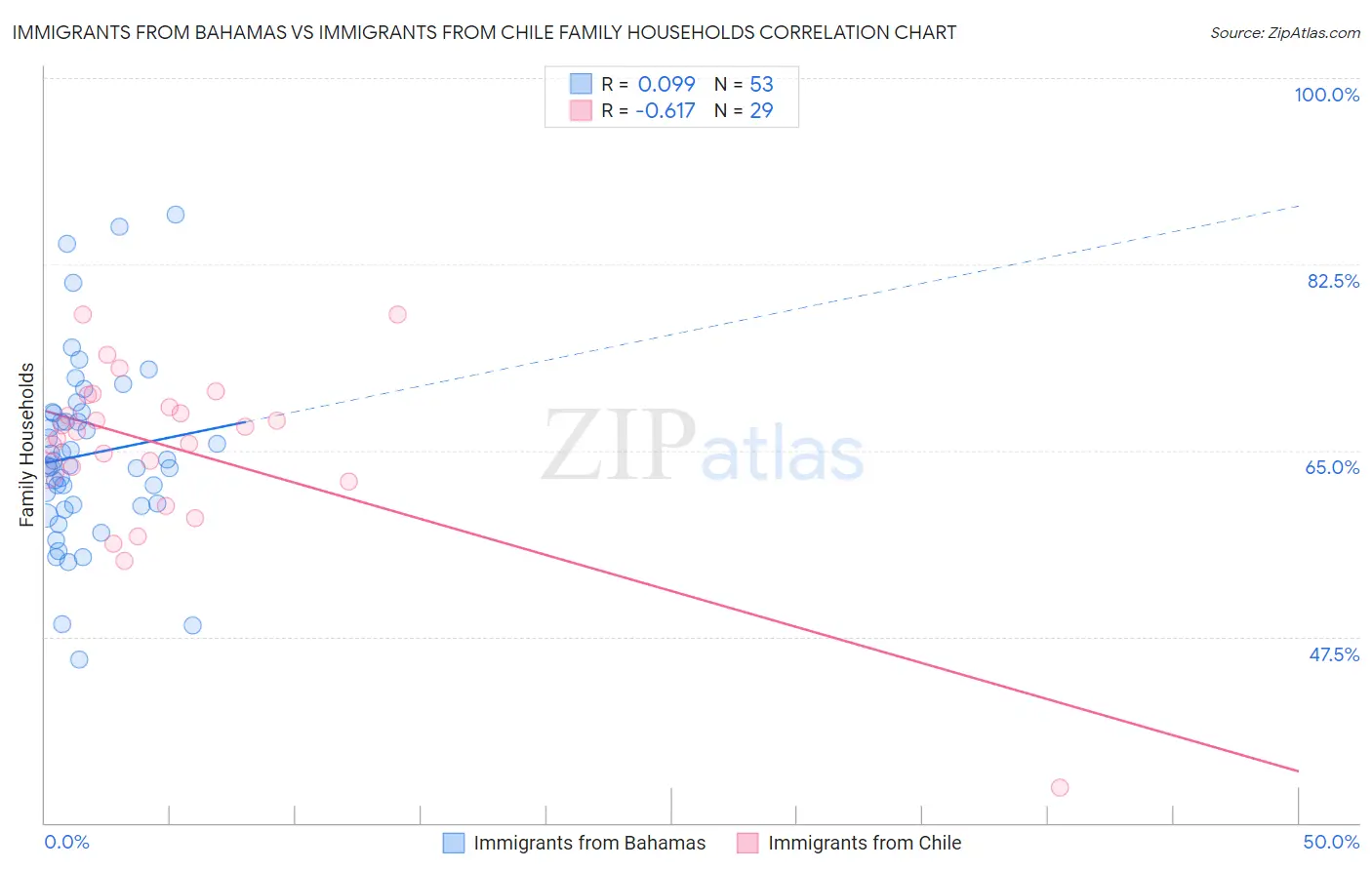 Immigrants from Bahamas vs Immigrants from Chile Family Households