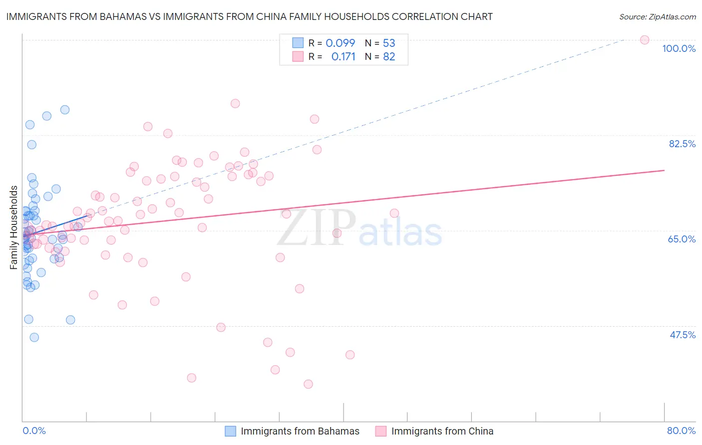 Immigrants from Bahamas vs Immigrants from China Family Households