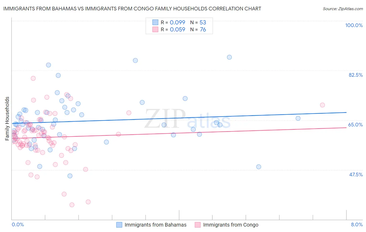 Immigrants from Bahamas vs Immigrants from Congo Family Households
