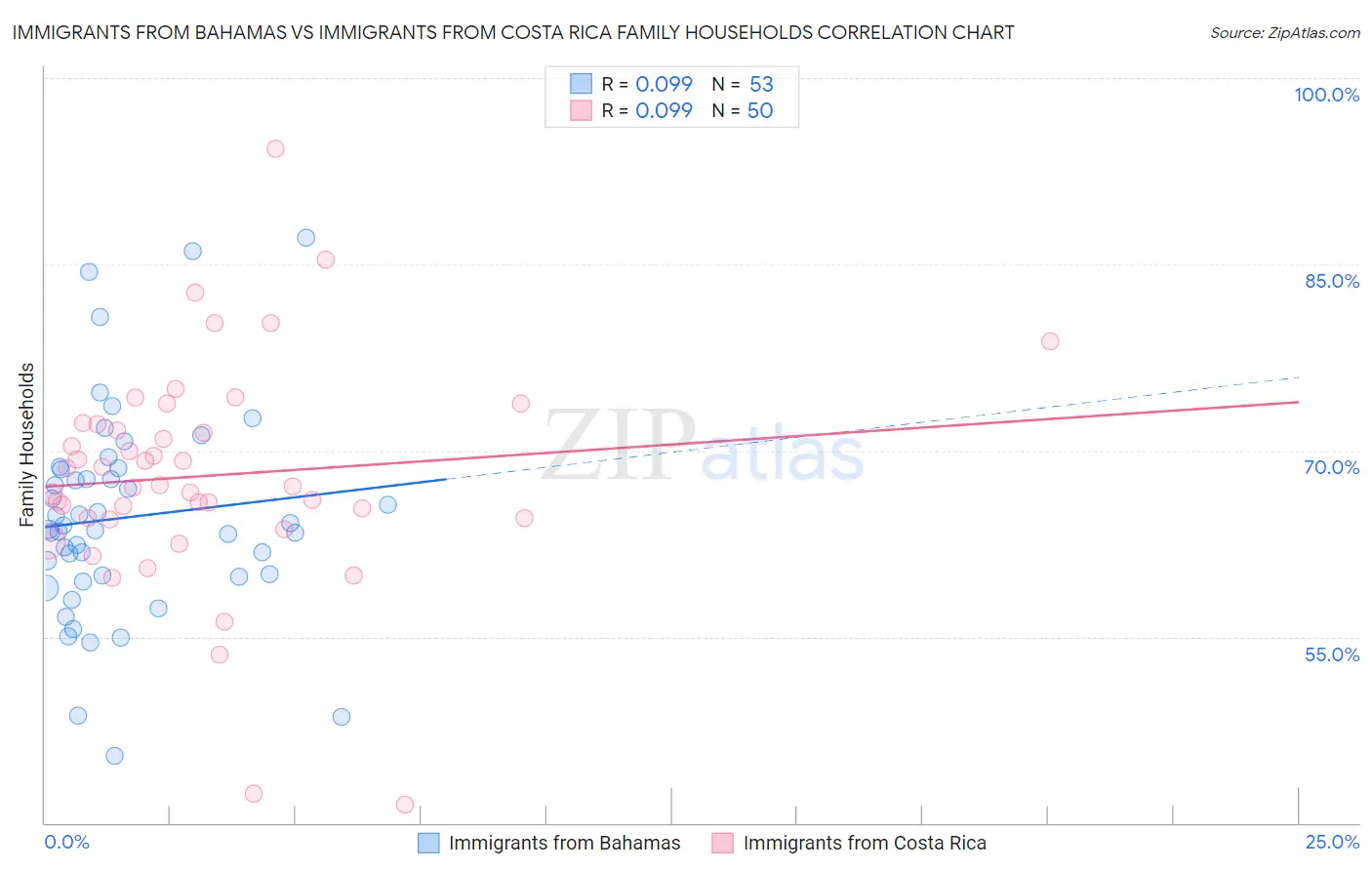 Immigrants from Bahamas vs Immigrants from Costa Rica Family Households