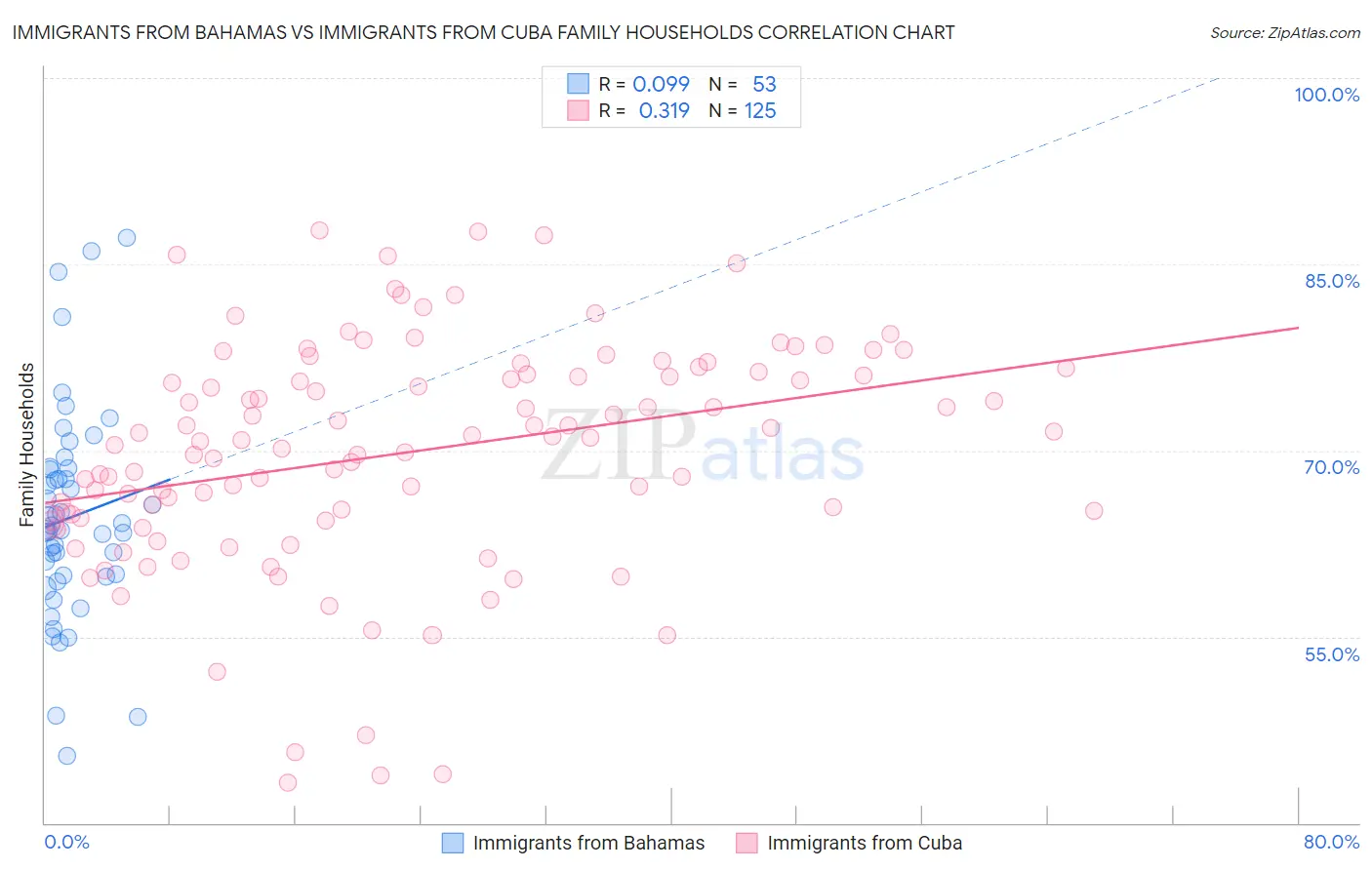 Immigrants from Bahamas vs Immigrants from Cuba Family Households