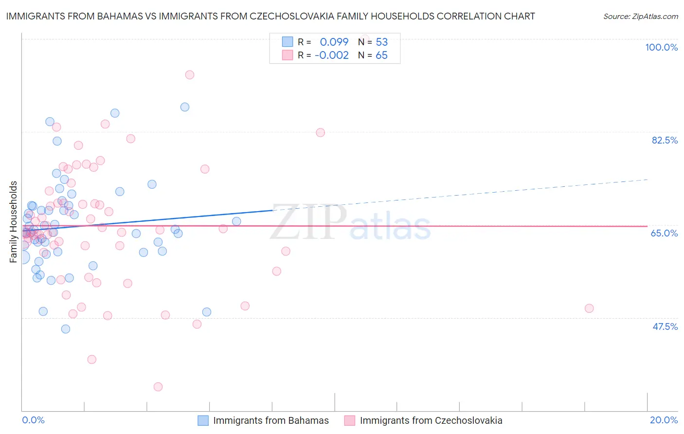Immigrants from Bahamas vs Immigrants from Czechoslovakia Family Households
