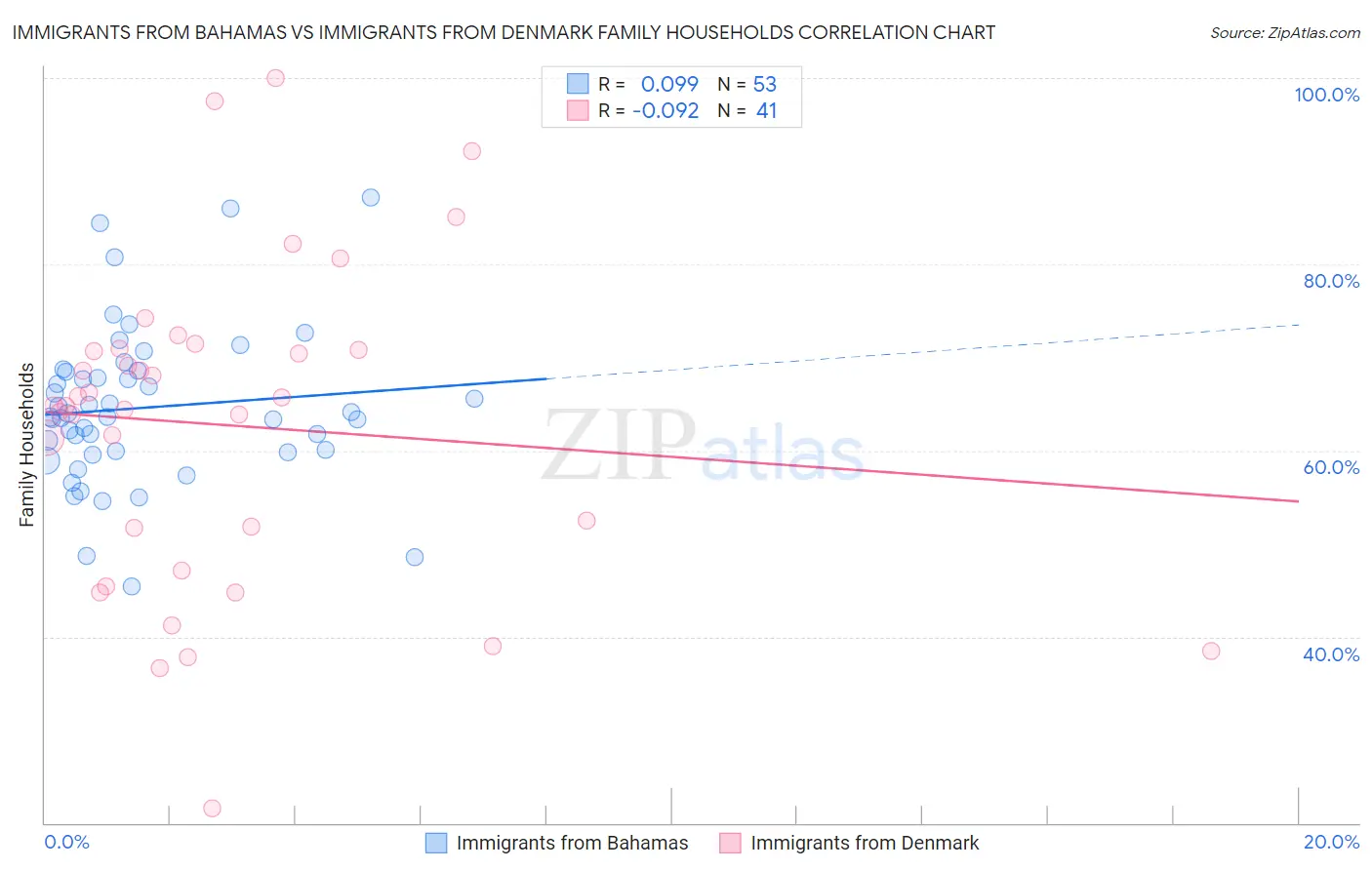 Immigrants from Bahamas vs Immigrants from Denmark Family Households