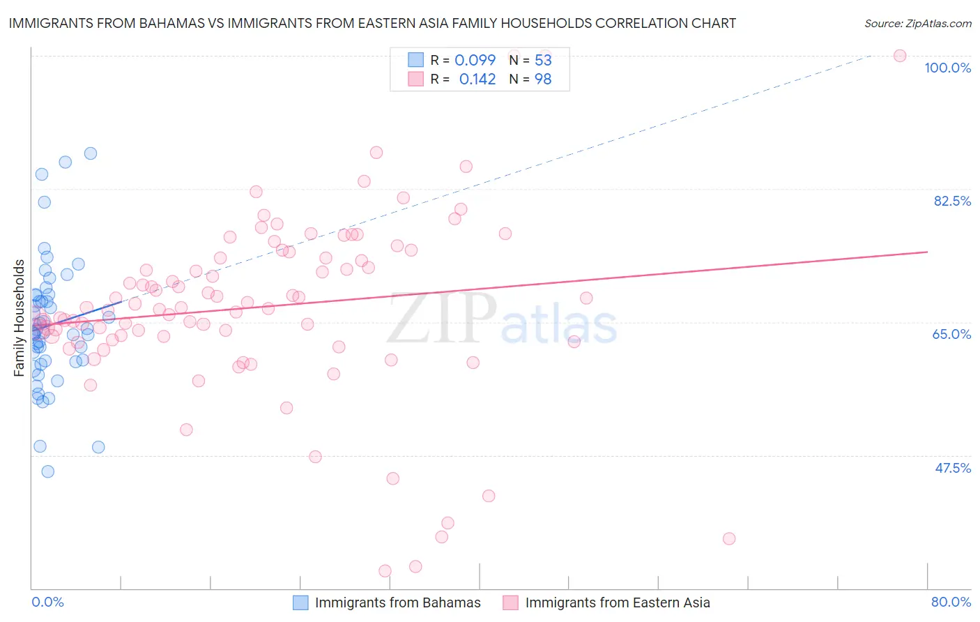 Immigrants from Bahamas vs Immigrants from Eastern Asia Family Households