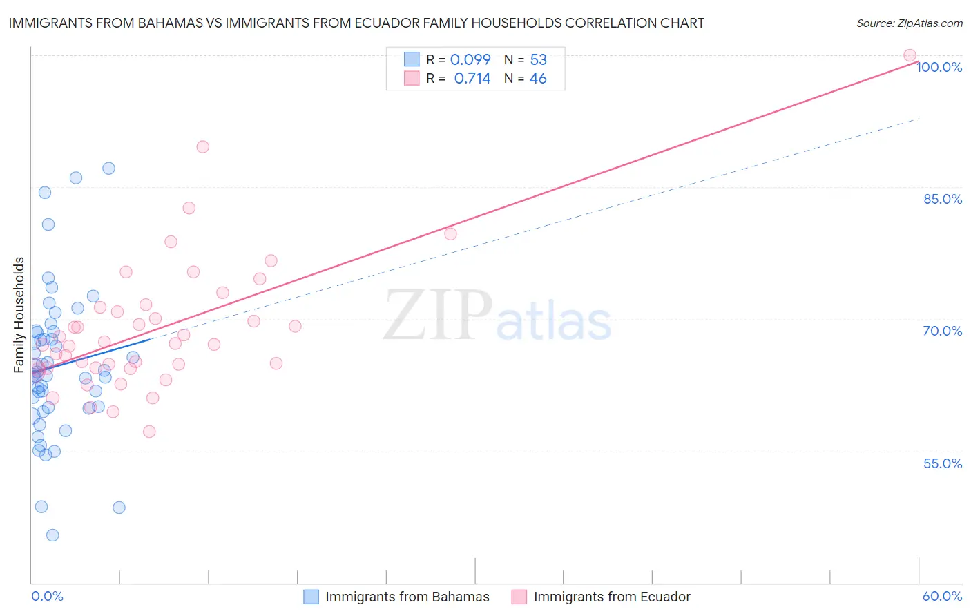 Immigrants from Bahamas vs Immigrants from Ecuador Family Households