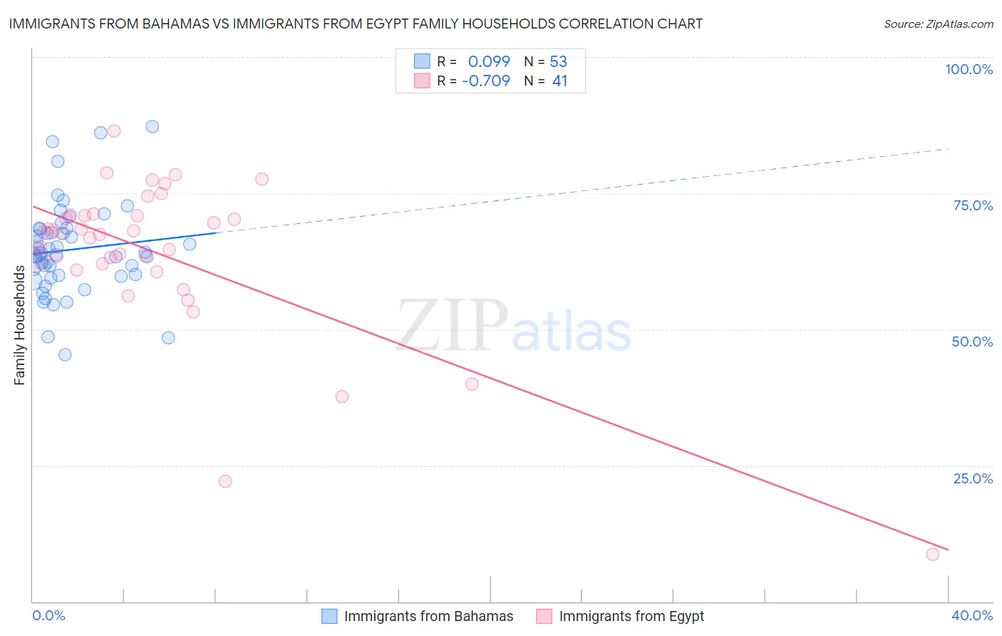 Immigrants from Bahamas vs Immigrants from Egypt Family Households